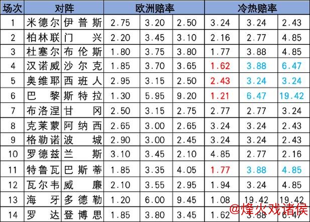 [新浪彩票]足彩26010期冷热分析：米堡顽强守住不败