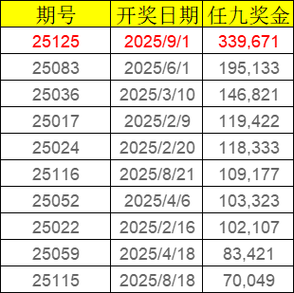 [新浪彩票]足彩26010期任九：摩纳哥与巴黎均可信赖